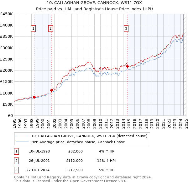 10, CALLAGHAN GROVE, CANNOCK, WS11 7GX: Price paid vs HM Land Registry's House Price Index