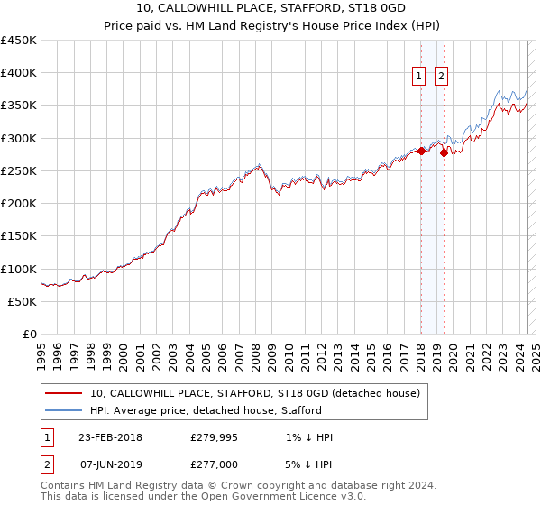 10, CALLOWHILL PLACE, STAFFORD, ST18 0GD: Price paid vs HM Land Registry's House Price Index