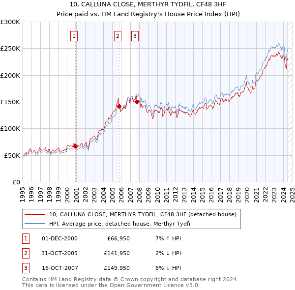 10, CALLUNA CLOSE, MERTHYR TYDFIL, CF48 3HF: Price paid vs HM Land Registry's House Price Index