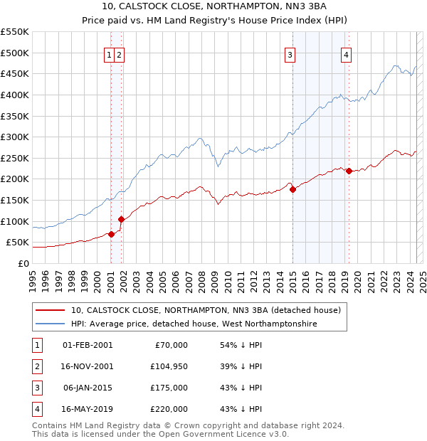 10, CALSTOCK CLOSE, NORTHAMPTON, NN3 3BA: Price paid vs HM Land Registry's House Price Index