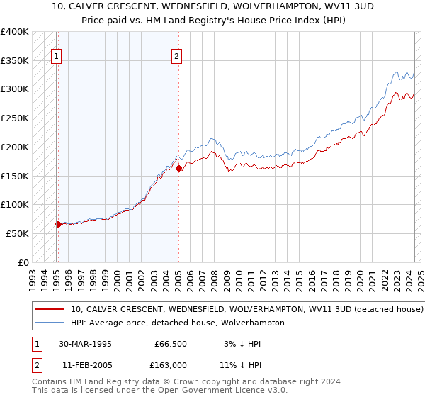 10, CALVER CRESCENT, WEDNESFIELD, WOLVERHAMPTON, WV11 3UD: Price paid vs HM Land Registry's House Price Index