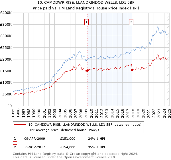 10, CAMDDWR RISE, LLANDRINDOD WELLS, LD1 5BF: Price paid vs HM Land Registry's House Price Index