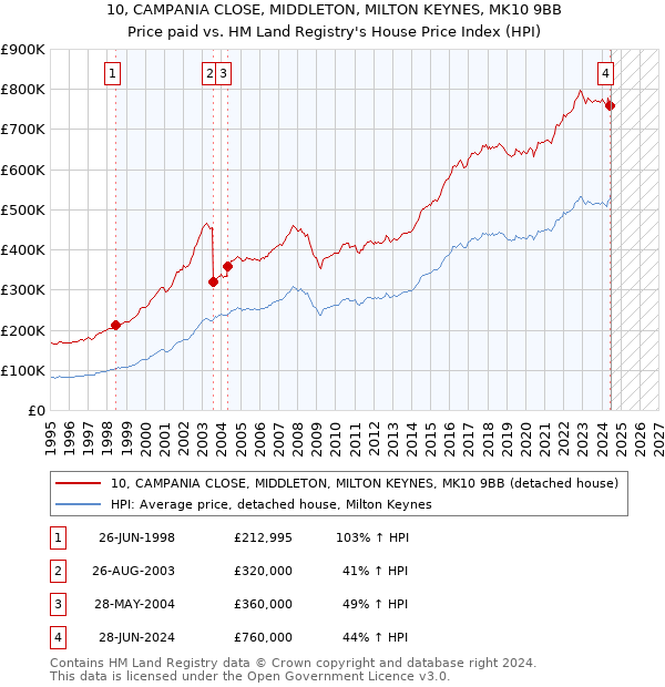 10, CAMPANIA CLOSE, MIDDLETON, MILTON KEYNES, MK10 9BB: Price paid vs HM Land Registry's House Price Index