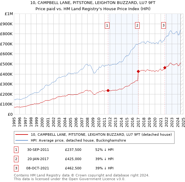 10, CAMPBELL LANE, PITSTONE, LEIGHTON BUZZARD, LU7 9FT: Price paid vs HM Land Registry's House Price Index