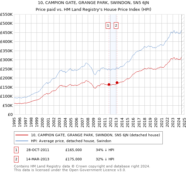 10, CAMPION GATE, GRANGE PARK, SWINDON, SN5 6JN: Price paid vs HM Land Registry's House Price Index