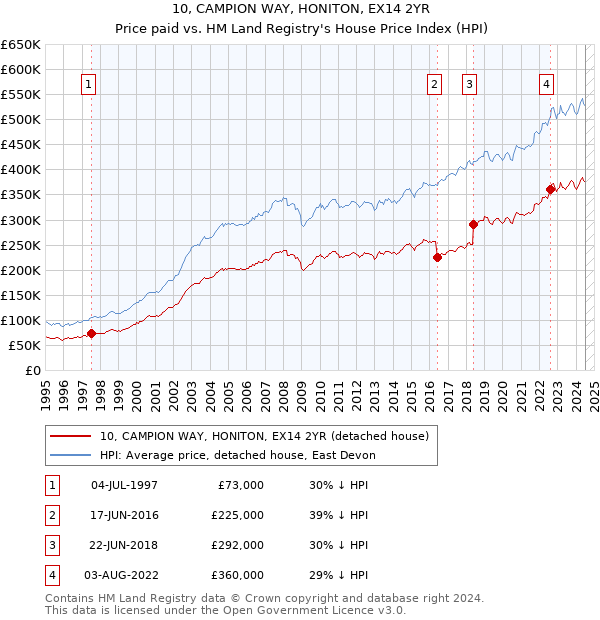 10, CAMPION WAY, HONITON, EX14 2YR: Price paid vs HM Land Registry's House Price Index