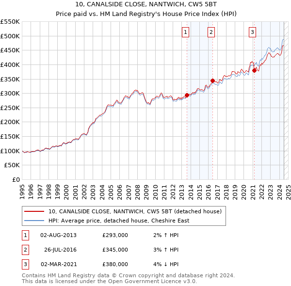 10, CANALSIDE CLOSE, NANTWICH, CW5 5BT: Price paid vs HM Land Registry's House Price Index