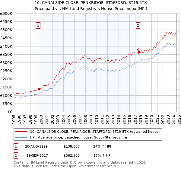 10, CANALSIDE CLOSE, PENKRIDGE, STAFFORD, ST19 5TX: Price paid vs HM Land Registry's House Price Index