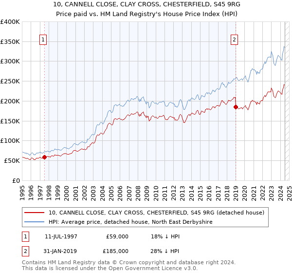 10, CANNELL CLOSE, CLAY CROSS, CHESTERFIELD, S45 9RG: Price paid vs HM Land Registry's House Price Index