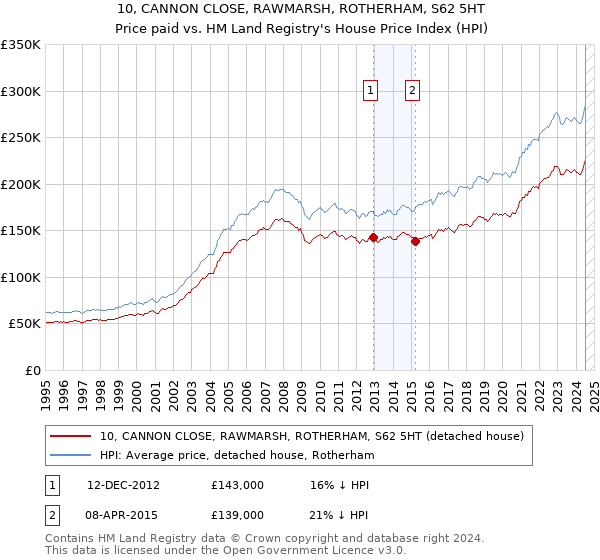 10, CANNON CLOSE, RAWMARSH, ROTHERHAM, S62 5HT: Price paid vs HM Land Registry's House Price Index