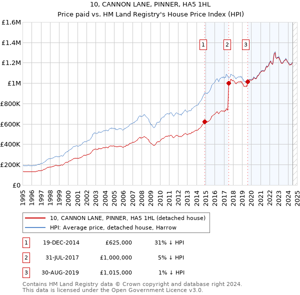 10, CANNON LANE, PINNER, HA5 1HL: Price paid vs HM Land Registry's House Price Index