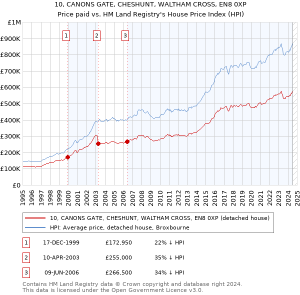 10, CANONS GATE, CHESHUNT, WALTHAM CROSS, EN8 0XP: Price paid vs HM Land Registry's House Price Index