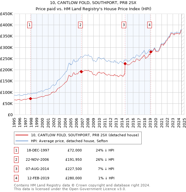 10, CANTLOW FOLD, SOUTHPORT, PR8 2SX: Price paid vs HM Land Registry's House Price Index