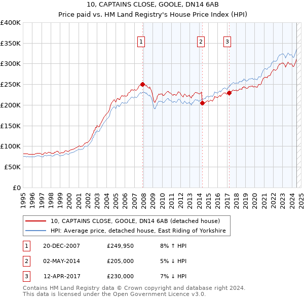 10, CAPTAINS CLOSE, GOOLE, DN14 6AB: Price paid vs HM Land Registry's House Price Index