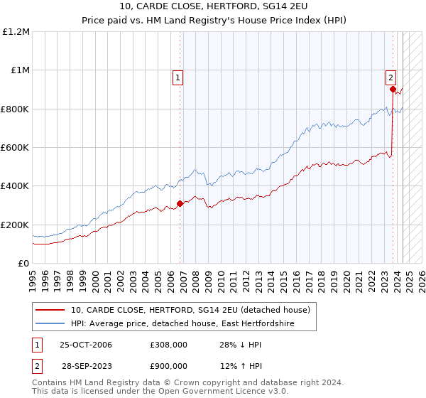 10, CARDE CLOSE, HERTFORD, SG14 2EU: Price paid vs HM Land Registry's House Price Index