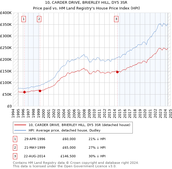 10, CARDER DRIVE, BRIERLEY HILL, DY5 3SR: Price paid vs HM Land Registry's House Price Index