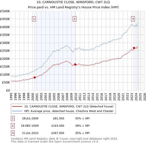 10, CARNOUSTIE CLOSE, WINSFORD, CW7 2LQ: Price paid vs HM Land Registry's House Price Index