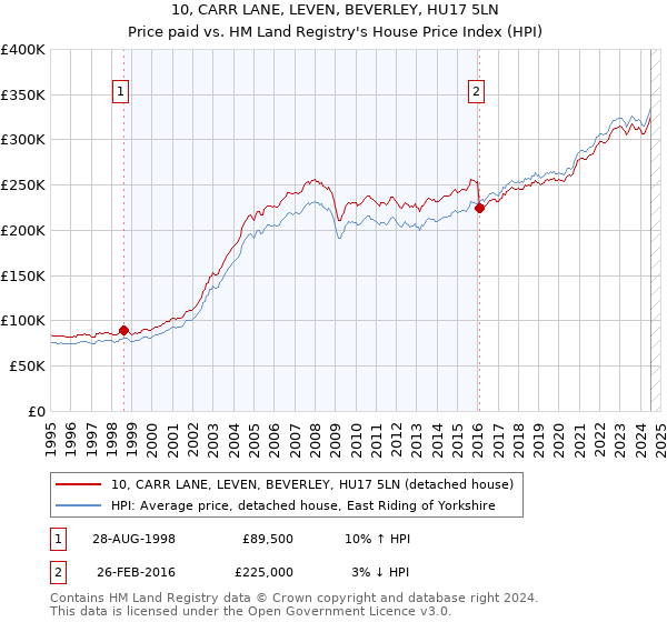 10, CARR LANE, LEVEN, BEVERLEY, HU17 5LN: Price paid vs HM Land Registry's House Price Index