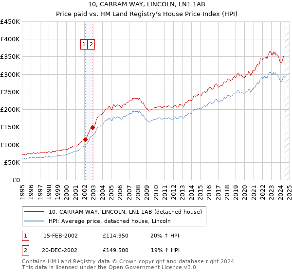 10, CARRAM WAY, LINCOLN, LN1 1AB: Price paid vs HM Land Registry's House Price Index