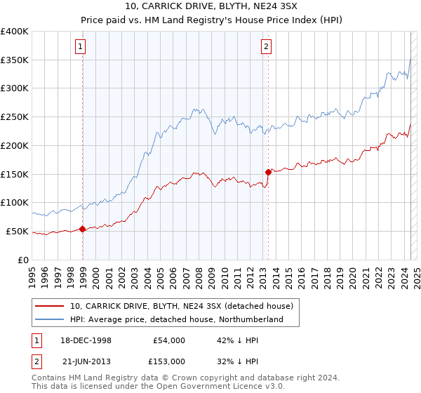 10, CARRICK DRIVE, BLYTH, NE24 3SX: Price paid vs HM Land Registry's House Price Index