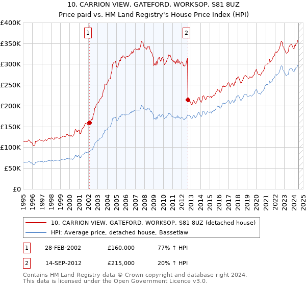 10, CARRION VIEW, GATEFORD, WORKSOP, S81 8UZ: Price paid vs HM Land Registry's House Price Index