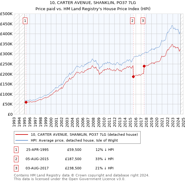 10, CARTER AVENUE, SHANKLIN, PO37 7LG: Price paid vs HM Land Registry's House Price Index