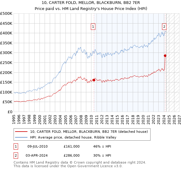 10, CARTER FOLD, MELLOR, BLACKBURN, BB2 7ER: Price paid vs HM Land Registry's House Price Index