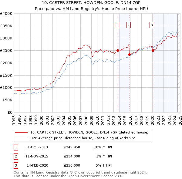 10, CARTER STREET, HOWDEN, GOOLE, DN14 7GP: Price paid vs HM Land Registry's House Price Index