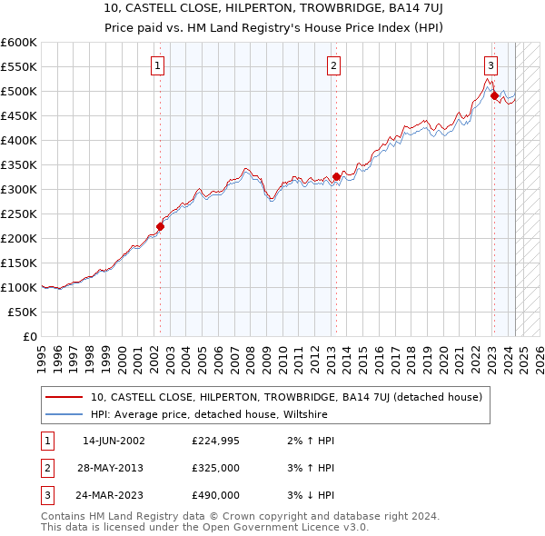 10, CASTELL CLOSE, HILPERTON, TROWBRIDGE, BA14 7UJ: Price paid vs HM Land Registry's House Price Index