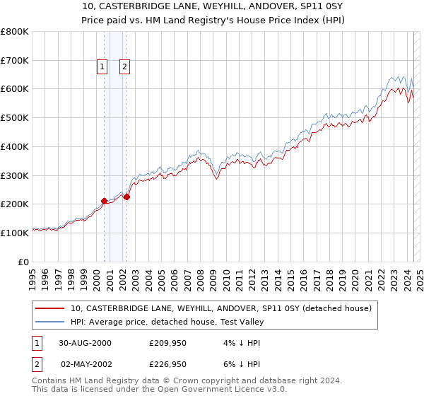 10, CASTERBRIDGE LANE, WEYHILL, ANDOVER, SP11 0SY: Price paid vs HM Land Registry's House Price Index