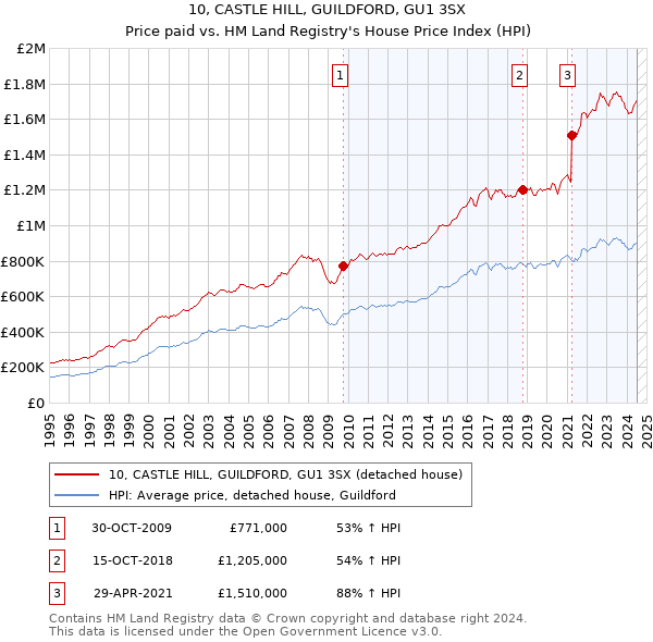 10, CASTLE HILL, GUILDFORD, GU1 3SX: Price paid vs HM Land Registry's House Price Index