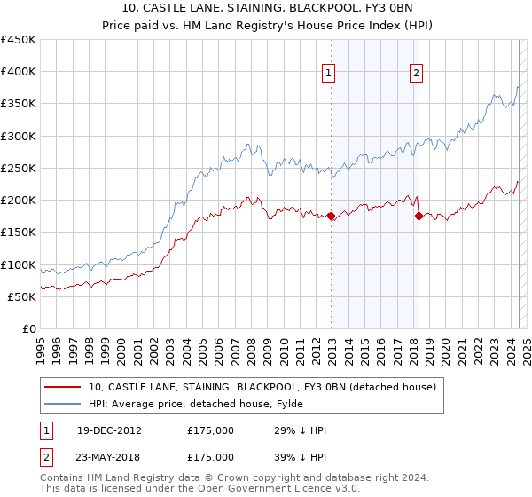 10, CASTLE LANE, STAINING, BLACKPOOL, FY3 0BN: Price paid vs HM Land Registry's House Price Index