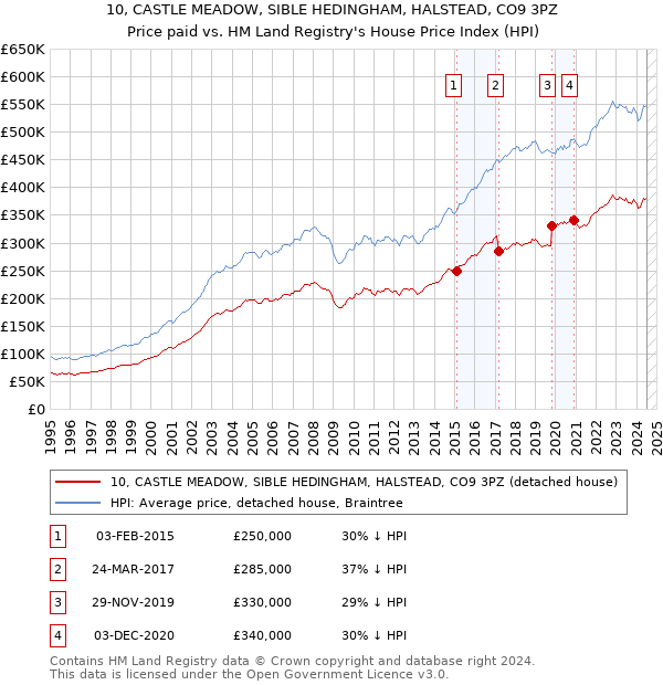 10, CASTLE MEADOW, SIBLE HEDINGHAM, HALSTEAD, CO9 3PZ: Price paid vs HM Land Registry's House Price Index