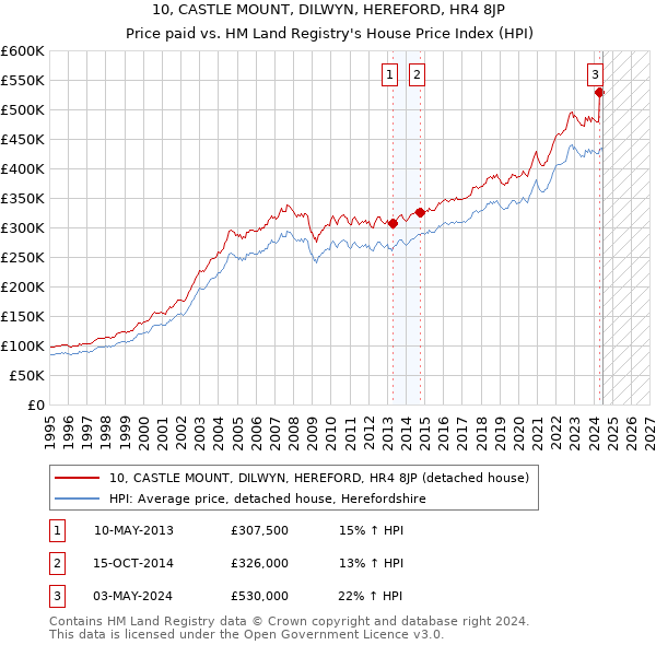 10, CASTLE MOUNT, DILWYN, HEREFORD, HR4 8JP: Price paid vs HM Land Registry's House Price Index