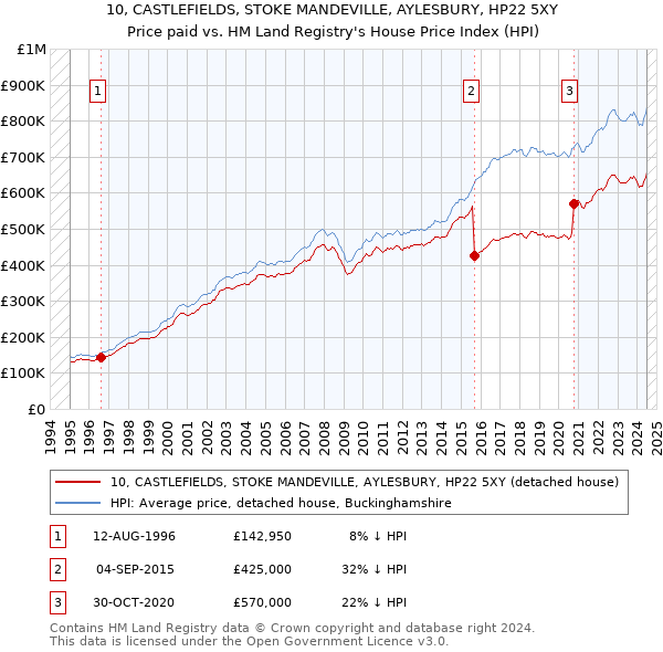 10, CASTLEFIELDS, STOKE MANDEVILLE, AYLESBURY, HP22 5XY: Price paid vs HM Land Registry's House Price Index