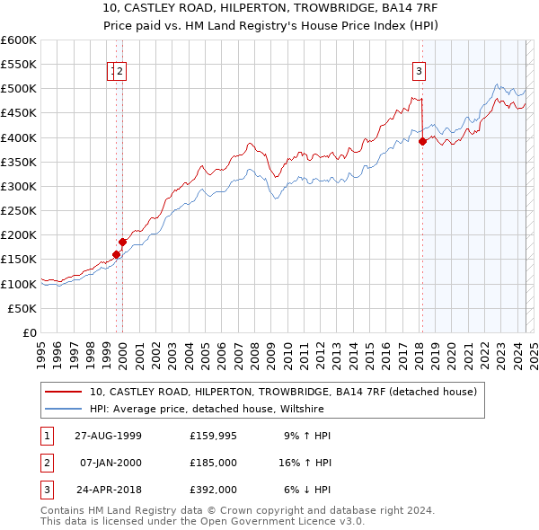 10, CASTLEY ROAD, HILPERTON, TROWBRIDGE, BA14 7RF: Price paid vs HM Land Registry's House Price Index