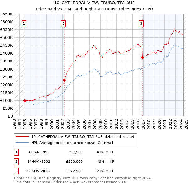 10, CATHEDRAL VIEW, TRURO, TR1 3UF: Price paid vs HM Land Registry's House Price Index