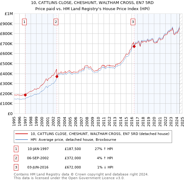 10, CATTLINS CLOSE, CHESHUNT, WALTHAM CROSS, EN7 5RD: Price paid vs HM Land Registry's House Price Index