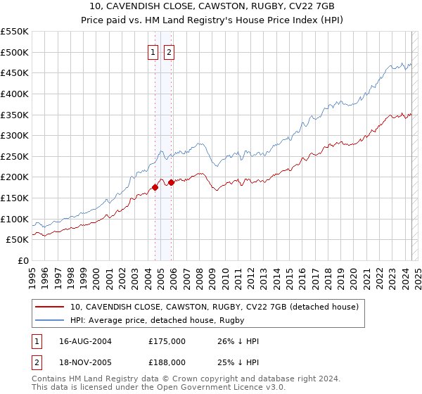 10, CAVENDISH CLOSE, CAWSTON, RUGBY, CV22 7GB: Price paid vs HM Land Registry's House Price Index