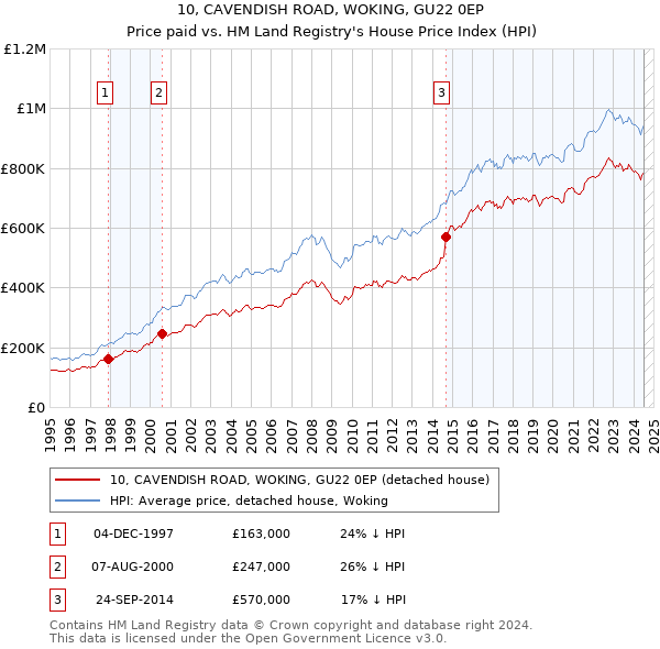 10, CAVENDISH ROAD, WOKING, GU22 0EP: Price paid vs HM Land Registry's House Price Index