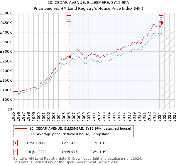 10, CEDAR AVENUE, ELLESMERE, SY12 9PA: Price paid vs HM Land Registry's House Price Index