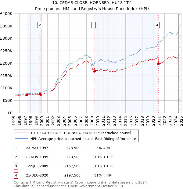 10, CEDAR CLOSE, HORNSEA, HU18 1TY: Price paid vs HM Land Registry's House Price Index