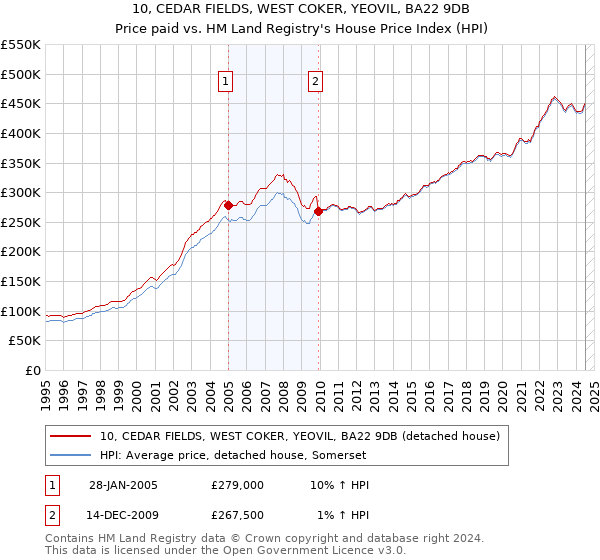 10, CEDAR FIELDS, WEST COKER, YEOVIL, BA22 9DB: Price paid vs HM Land Registry's House Price Index