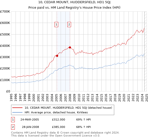 10, CEDAR MOUNT, HUDDERSFIELD, HD1 5QJ: Price paid vs HM Land Registry's House Price Index