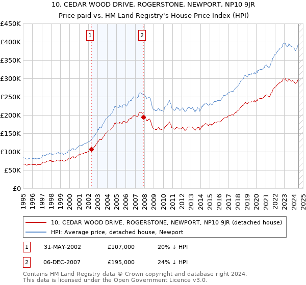 10, CEDAR WOOD DRIVE, ROGERSTONE, NEWPORT, NP10 9JR: Price paid vs HM Land Registry's House Price Index