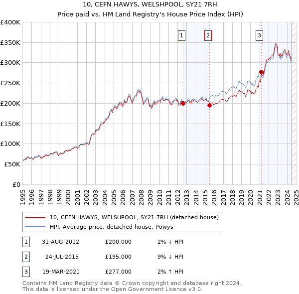 10, CEFN HAWYS, WELSHPOOL, SY21 7RH: Price paid vs HM Land Registry's House Price Index