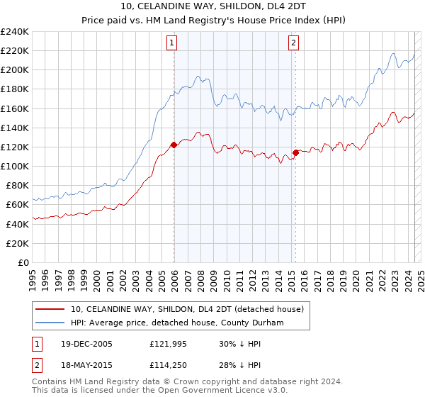 10, CELANDINE WAY, SHILDON, DL4 2DT: Price paid vs HM Land Registry's House Price Index