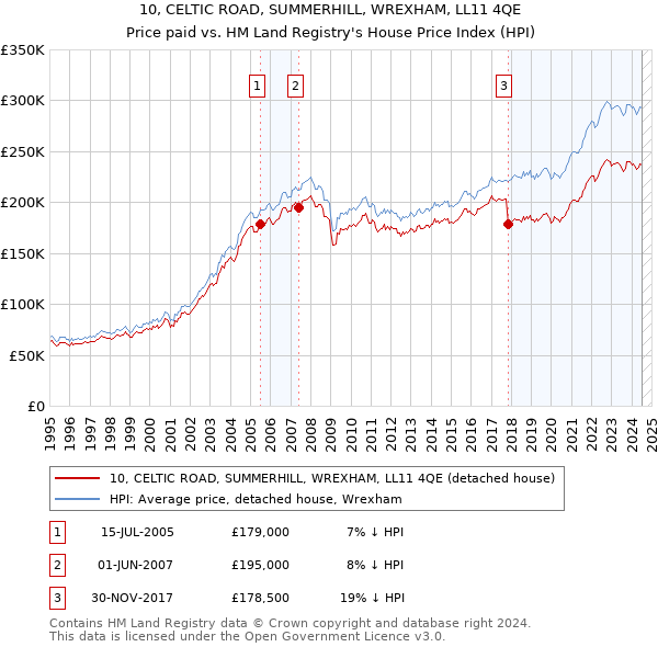 10, CELTIC ROAD, SUMMERHILL, WREXHAM, LL11 4QE: Price paid vs HM Land Registry's House Price Index