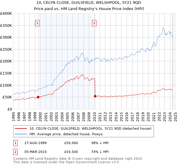 10, CELYN CLOSE, GUILSFIELD, WELSHPOOL, SY21 9QD: Price paid vs HM Land Registry's House Price Index