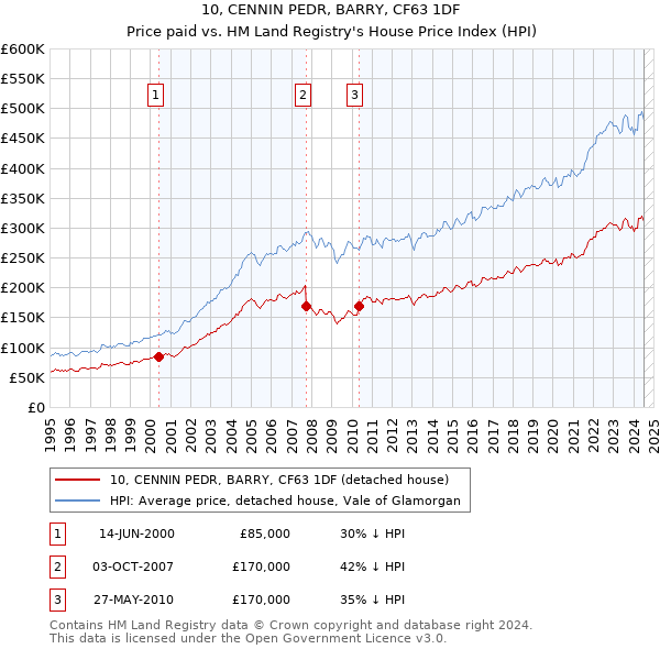 10, CENNIN PEDR, BARRY, CF63 1DF: Price paid vs HM Land Registry's House Price Index